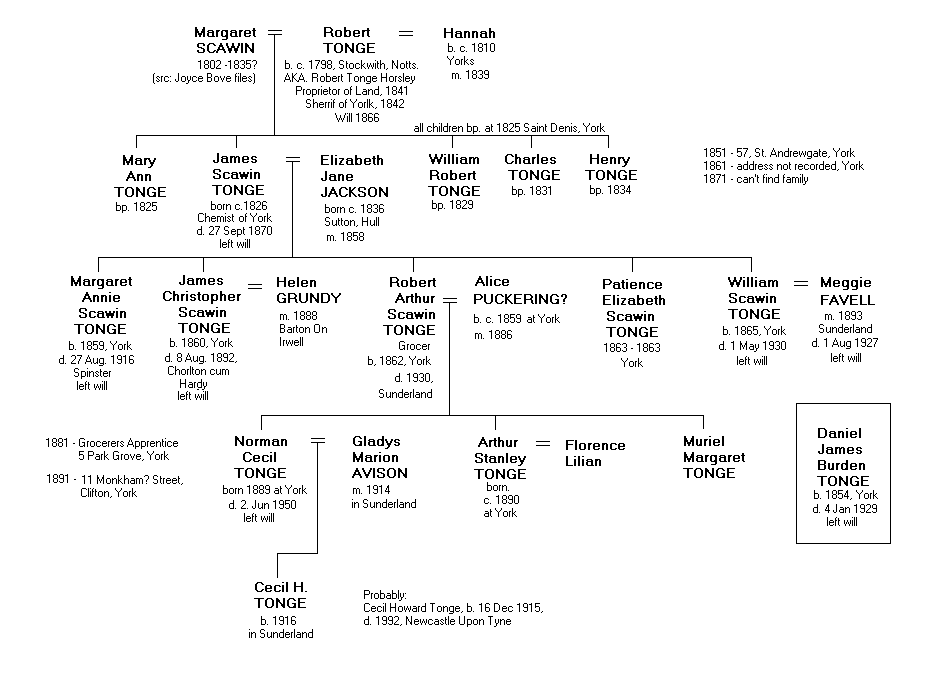 Family tree of Robert Tonge of York (c1798 - 1866)