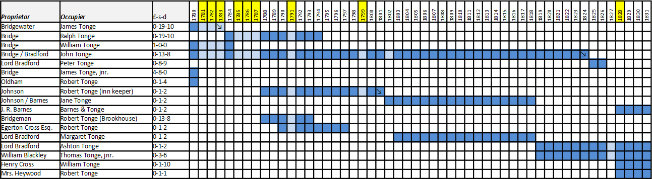 Farnworth Land Tax Time Line (1780 - 1831)