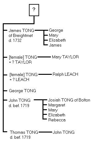 James Tong of Breightmet - family tree