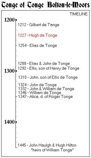 Tonge of Tonge, Bolton-le-Moors - Timeline