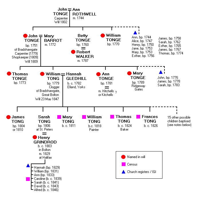 Family tree: Tonge of Bradshawgate, Great Bolton