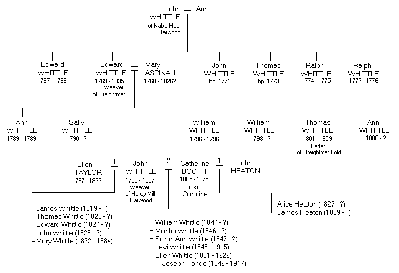 Whittle of Harwood and Breightmet - Family Tree